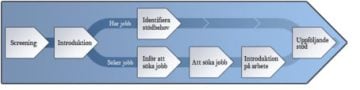 Anställning - Ett arbetsprojekt för personer med ADHD.